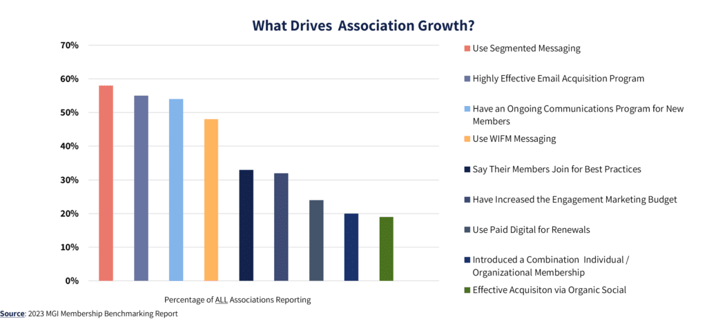 Association Management Trends 2024: Embrace The Change | Association Management Trends Growth Drivers