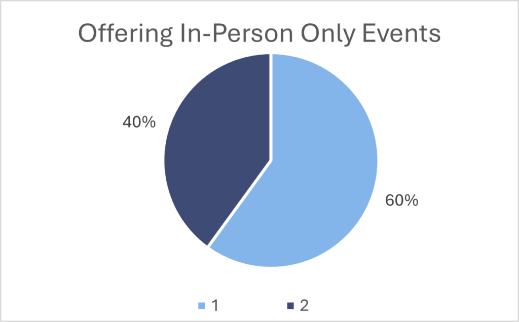 And The Survey Says … Associations Are Thriving In 2024, With A Bright Future Ahead | Association Industry Trends Association Industry Trends