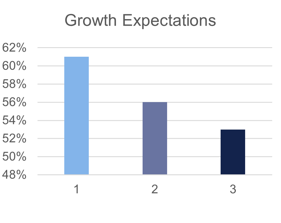 And The Survey Says … Associations Are Thriving In 2024, With A Bright Future Ahead | Association Industry Trends Association Industry Trends