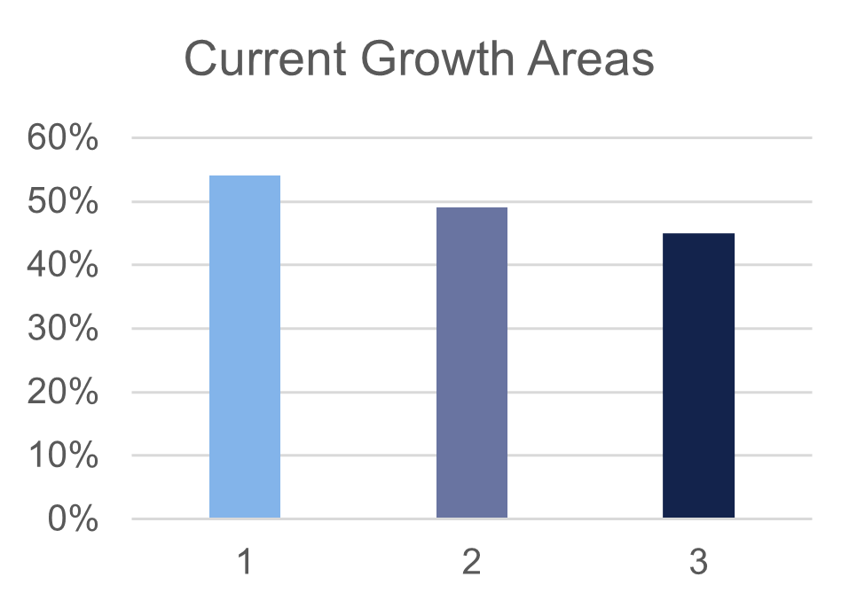 And The Survey Says … Associations Are Thriving In 2024, With A Bright Future Ahead | Association Industry Trends Association Industry Trends