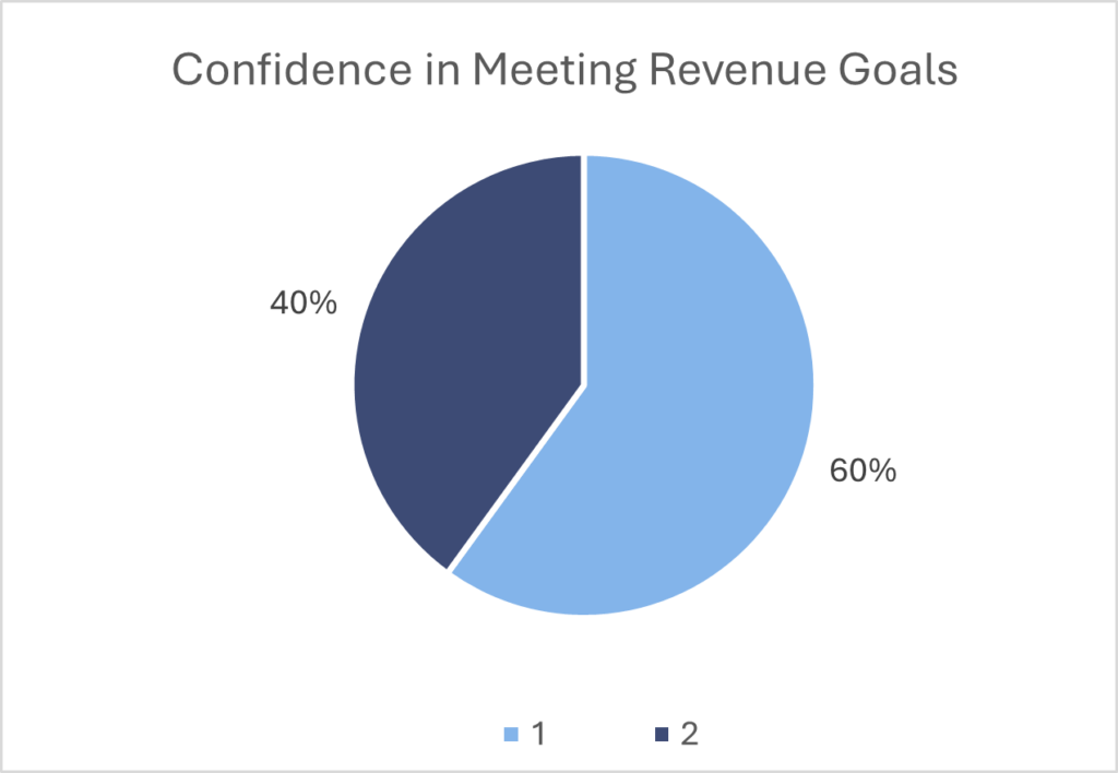 And The Survey Says … Associations Are Thriving In 2024, With A Bright Future Ahead | Association Industry Trends Association Industry Trends
